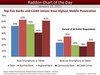 Raddon Chart of the Day
                         January 15, 2013
 Top Five Banks and Credit Unions Have Highest Mobile Penetration
70%
                              63%                                      61%
60%                                         56%
                 53%
50%
                                                                                                      Percent of All Online Respondents
                                                         41%
40%                                                                                                      35%
30%                                                                                                                                   25%
                                                                                              24%
                                                                                                                20%
20%                                                                                                                       18%

10%

0%
                       Have Smartphone or Tablet                                                    Bank via Smartphone or Tablet
           Total            Top Five Bank                   Regional Bank                    Community Bank             Credit Union

 Source: Raddon Financial Group, National Online Consumer Research – Fall 2012
 ©2012 Open Solutions Inc. Raddon Financial Group (RFG) is a business unit of Open Solutions Inc.                   www.raddon.com | 800.827.3500
 