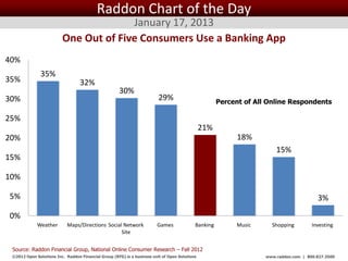 Raddon Chart of the Day
                                       January 17, 2013
                         One Out of Five Consumers Use a Banking App
40%
               35%
35%                               32%
                                                      30%
30%                                                                      29%                          Percent of All Online Respondents

25%
                                                                                             21%
20%                                                                                                         18%
                                                                                                                        15%
15%

10%

5%                                                                                                                                       3%

0%
             Weather        Maps/Directions Social Network               Games              Banking        Music      Shopping         Investing
                                                  Site


 Source: Raddon Financial Group, National Online Consumer Research – Fall 2012
 ©2012 Open Solutions Inc. Raddon Financial Group (RFG) is a business unit of Open Solutions Inc.                   www.raddon.com | 800.827.3500
 