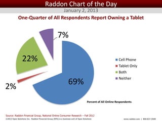 Raddon Chart of the Day
                                 January 2, 2013
             One-Quarter of All Respondents Report Owning a Tablet


                                                       7%

                 22%                                                                                         Cell Phone
                                                                                                             Tablet Only
                                                                                                             Both
                                                                                                             Neither
                                                                  69%
2%
                                                                                      Percent of All Online Respondents



Source: Raddon Financial Group, National Online Consumer Research – Fall 2012
©2012 Open Solutions Inc. Raddon Financial Group (RFG) is a business unit of Open Solutions Inc.                 www.raddon.com | 800.827.3500
 