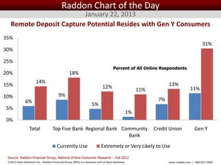 Raddon Chart of the Day
                         January 22, 2013
   Remote Deposit Capture Potential Resides with Gen Y Consumers
35%
                                                                                                                                       31%
30%

25%
                                                                                   Percent of All Online Respondents
20%                                              18%
                       14%                                                                                       13%
15%                                                                        12%
                                                                                                    11%                        11%
10%                                     9%
              6%                                                                                            7%
                                                                  5%
5%
                                                                                            1%
0%
                 Total              Top Five Bank Regional Bank Community                                 Credit Union            Gen Y
                                                                  Bank
                                       Currently Use                      Extremely or Very Likely to Use

 Source: Raddon Financial Group, National Online Consumer Research – Fall 2012
 ©2012 Open Solutions Inc. Raddon Financial Group (RFG) is a business unit of Open Solutions Inc.                www.raddon.com | 800.827.3500
 