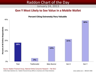 Raddon Chart of the Day
                                                                 January 24, 2013
                                                 Gen Y Most Likely to See Value in a Mobile Wallet
                                                                         Percent Citing Extremely/Very Valuable
                                    40%
                                                                                                                                                      39%
Percent of All Online Respondents




                                    30%




                                    20%                                                                                        21%

                                                  18%

                                                                                                               14%
                                    10%




                                                                                 3%
                                    0%
                                                   Total                    Traditionalist                Baby Boomer          Gen X                  Gen Y

                             Source: Raddon Financial Group, National Online Consumer Research – Fall 2012
                            ©2012 Open Solutions Inc. Raddon Financial Group (RFG) is a business unit of Open Solutions Inc.           www.raddon.com | 800.827.3500
 