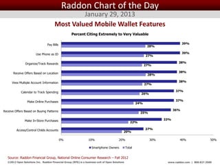 Raddon Chart of the Day
                                                January 29, 2013
                                       Most Valued Mobile Wallet Features
                                                     Percent Citing Extremely to Very Valuable

                                  Pay Bills                                                                                         39%
                                                                                                               28%

                         Use Phone as ID                                                                                            39%
                                                                                                              27%

                Organize/Track Rewards                                                                                          38%
                                                                                                              27%

       Receive Offers Based on Location                                                                                         38%
                                                                                                               28%

      View Multiple Account Information                                                                                         38%
                                                                                                              27%

             Calendar to Track Spending                                                                                        37%
                                                                                                            26%

                  Make Online Purchases                                                                                        37%
                                                                                                        24%

Receive Offers Based on Buying Patterns                                                                                       36%
                                                                                                            25%

                Make In-Store Purchases                                                                                 33%
                                                                                                      22%

         Access/Control Childs Accounts                                                                       27%
                                                                                              20%

                                              0%                  10%                     20%                     30%           40%                  50%

                                                                     Smartphone Owners         Total


   Source: Raddon Financial Group, National Online Consumer Research – Fall 2012
   ©2012 Open Solutions Inc. Raddon Financial Group (RFG) is a business unit of Open Solutions Inc.                      www.raddon.com | 800.827.3500
 