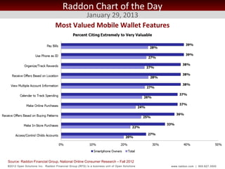 Raddon Chart of the Day
                                           January 29, 2013
                                  Most Valued Mobile Wallet Features




Source: Raddon Financial Group, National Online Consumer Research – Fall 2012
©2012 Open S olutions Inc. Raddon Financial Group (RFG) is a business unit of Open Solutions   www.raddon.com | 800.827.3500
 