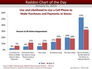 Raddon Chart of the Day
                                            January 31, 2013
                                Use and Likelihood to Use a Cell Phone to
60%
                                Make Purchases and Payments at Stores                                                           53%
50%

40%
                                                                                                                                        33%
30%                      Percent of All Online Respondents

                                                                                                    19%    20% 18%
20%
                                                 12%                       12%             13%
10%                     7%              6%                        6%
              3%
0%
            Currently Use Extremely Likely –                       Very Likely          Somewhat Likely   Not Very Likely    Not at All Likely –
           Phone to Make See Value in Using                                                                                  Do Not Want to
           Some In-Store   Phone to Pay at                                                                                    Use Phone as
             Payments          Stores                                                                                        Payment Device

                                                                       Total          Gen Y
 Source: Raddon Financial Group, National Online Consumer Research – Fall 2012
 ©2012 Open Solutions Inc. Raddon Financial Group (RFG) is a business unit of Open Solutions Inc.                 www.raddon.com | 800.827.3500
 