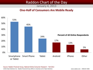 Raddon Chart of the Day
                                            January 4, 2013
                               One-Half of Consumers Are Mobile Ready

60%
                  53%
50%
                                            45%
40%

30%                                                                                                 Percent of All Online Respondents
                                                                      24%
20%                                                                                             17%
                                                                                                               13%
10%                                                                                                                                 5%

0%
          Smartphone Smart Phone                                    Tablet                  Android           iPhone              Other
           or Tablet


 Source: Raddon Financial Group, National Online Consumer Research – Fall 2012
 ©2012 Open Solutions Inc. Raddon Financial Group (RFG) is a business unit of Open Solutions Inc.                 www.raddon.com | 800.827.3500
 