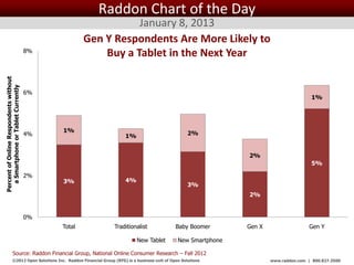 Raddon Chart of the Day
                                                                January 8, 2013
                                                     Gen Y Respondents Are More Likely to
                                        8%
                                                         Buy a Tablet in the Next Year
Percent of Online Respondents without
  a Smartphone or Tablet Currently




                                        6%
                                                                                                                                              1%




                                             1%                                                        2%
                                        4%                               1%


                                                                                                                     2%
                                                                                                                                              5%

                                        2%
                                             3%                          4%
                                                                                                       3%
                                                                                                                     2%


                                        0%
                                             Total                 Traditionalist                Baby Boomer         Gen X                   Gen Y

                                                                              New Tablet          New Smartphone

                  Source: Raddon Financial Group, National Online Consumer Research – Fall 2012
                  ©2012 Open Solutions Inc. Raddon Financial Group (RFG) is a business unit of Open Solutions Inc.           www.raddon.com | 800.827.3500
 