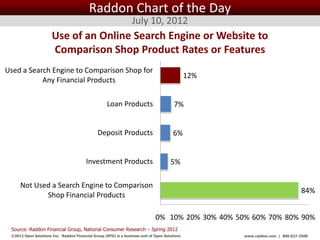 Raddon Chart of the Day
                                                                  July 10, 2012
                      Use of an Online Search Engine or Website to
                      Comparison Shop Product Rates or Features
Used a Search Engine to Comparison Shop for
                                                                                              12%
           Any Financial Products

                                                    Loan Products                        7%


                                               Deposit Products                         6%


                                         Investment Products                           5%

     Not Used a Search Engine to Comparison
                                                                                                                              84%
            Shop Financial Products

                                                                               0% 10% 20% 30% 40% 50% 60% 70% 80% 90%
 Source: Raddon Financial Group, National Consumer Research – Spring 2012
 ©2012 Open Solutions Inc. Raddon Financial Group (RFG) is a business unit of Open Solutions Inc.   www.raddon.com | 800.827.3500
 