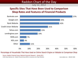 Raddon Chart of the Day
                                                                   July 12, 2012
                 Specific Sites That Have Been Used to Comparison
                   Shop Rates and Features of Financial Products
           Bankrate.com                                                                                                                   57%
               Google.com                                                                                          44%
            Bank Website                                                                                         43%
Credit Union Website                                                                                 31%
                Yahoo.com                                                              23%
      Lendingtree.com                                                            19%
                   MSN.com                              7%
                    AOL.com                       4%
                         Other                                 11%

                                     0%                 10%                  20%                 30%       40%           50%               60%
Percentage of Households That Have Used an Online Search Engine or Website to Comparison Shop
  Source: Raddon Financial Group, National Consumer Research – Spring 2012
  ©2012 Open Solutions Inc. Raddon Financial Group (RFG) is a business unit of Open Solutions Inc.               www.raddon.com | 800.827.3500
 