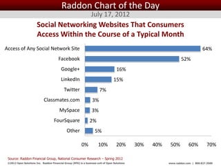 Raddon Chart of the Day
                                                                  July 17, 2012
                       Social Networking Websites That Consumers
                       Access Within the Course of a Typical Month
Access of Any Social Network Site                                                                                                     64%
                                        Facebook                                                                        52%
                                          Google+                                     16%
                                          LinkedIn                                 15%
                                            Twitter                     7%
                             Classmates.com                        3%
                                         MySpace                  3%
                                     FourSquare                  2%
                                               Other                 5%

                                                          0%           10%            20%           30%   40%    50%         60%         70%

 Source: Raddon Financial Group, National Consumer Research – Spring 2012
 ©2012 Open Solutions Inc. Raddon Financial Group (RFG) is a business unit of Open Solutions Inc.               www.raddon.com | 800.827.3500
 