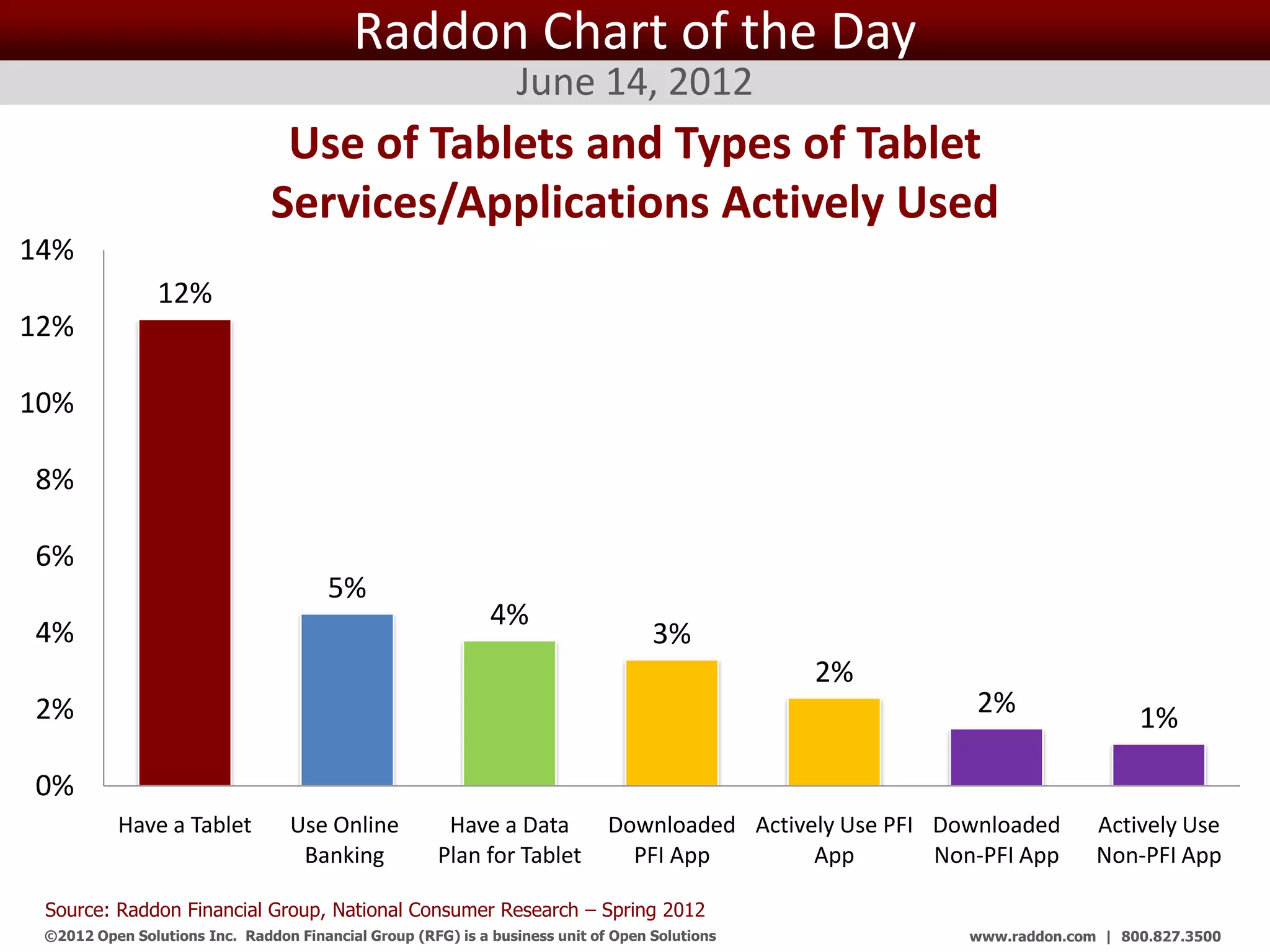 Raddon Chart of the Day
                                                                 June 14, 2012
                                Use of Tablets and Types of Tablet
                               Services/Applications Actively Used
14%
                12%
12%

10%

8%

6%
                                       5%
                                                             4%
4%                                                                                 3%
                                                                                                    2%
2%                                                                                                          2%                 1%

0%
           Have a Tablet          Use Online           Have a Data           Downloaded Actively Use PFI Downloaded       Actively Use
                                   Banking            Plan for Tablet          PFI App        App        Non-PFI App      Non-PFI App

 Source: Raddon Financial Group, National Consumer Research – Spring 2012
 ©2012 Open Solutions Inc. Raddon Financial Group (RFG) is a business unit of Open Solutions Inc.           www.raddon.com | 800.827.3500
 