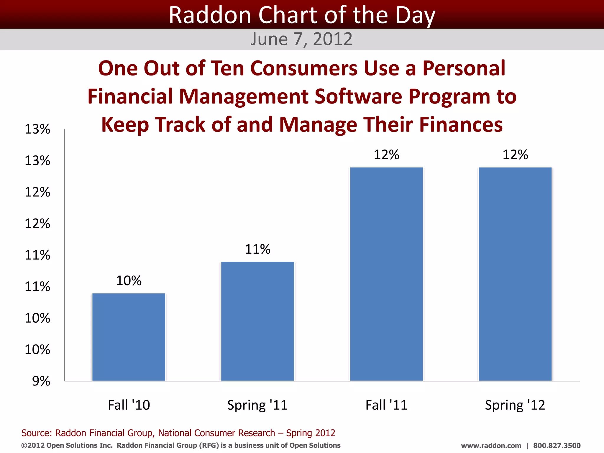 Raddon Chart of the Day
                                                                 June 7, 2012
                   One Out of Ten Consumers Use a Personal
                  Financial Management Software Program to
13%                 Keep Track of and Manage Their Finances
13%                                                                                                 12%                12%

12%

12%

11%                                                             11%

11%                        10%

10%

10%

   9%
                        Fall '10                           Spring '11                              Fall '11        Spring '12
Source: Raddon Financial Group, National Consumer Research – Spring 2012
©2012 Open Solutions Inc. Raddon Financial Group (RFG) is a business unit of Open Solutions Inc.              www.raddon.com | 800.827.3500
 