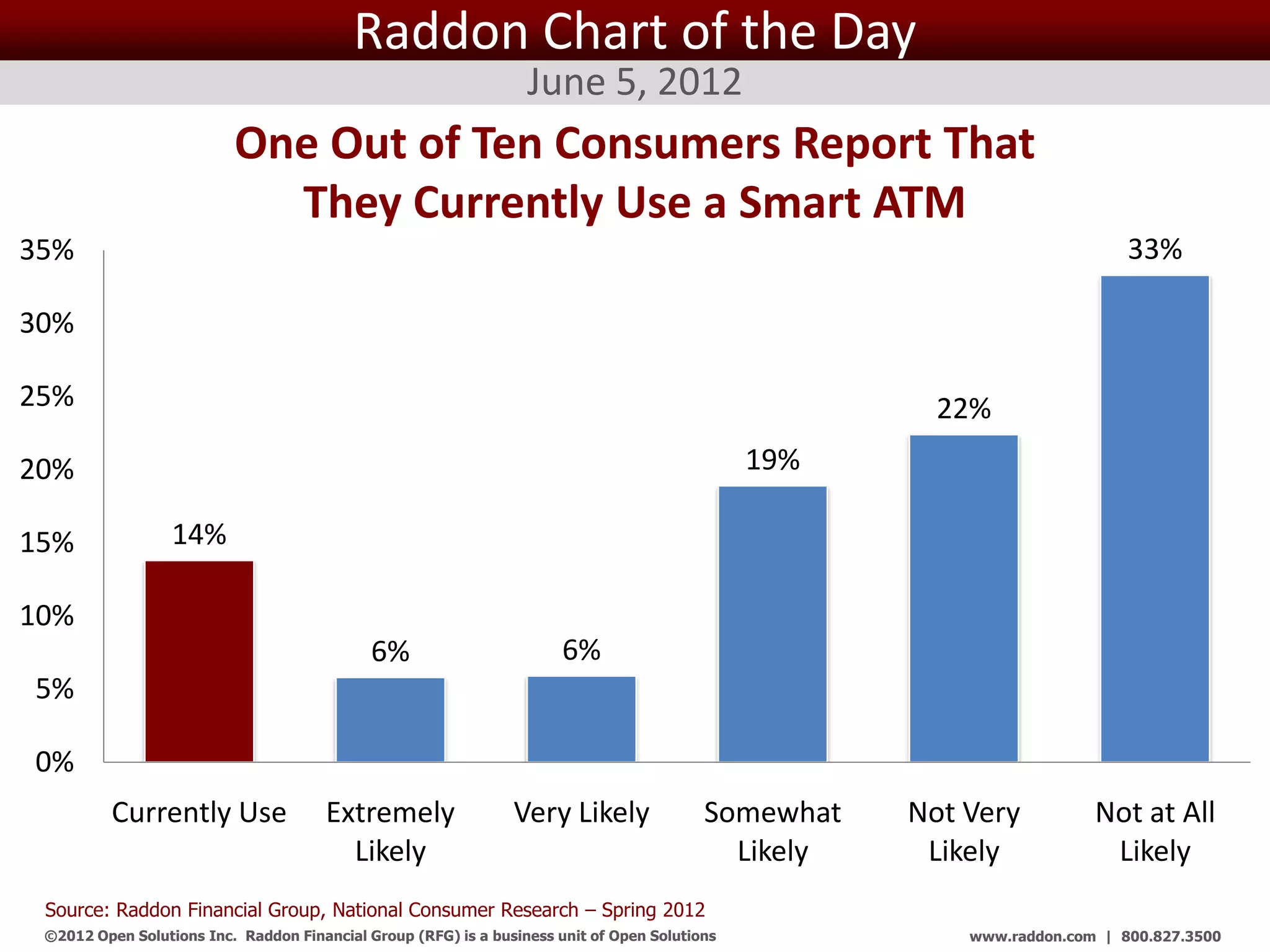 Raddon Chart of the Day
                                                                  June 5, 2012
                          One Out of Ten Consumers Report That
                            They Currently Use a Smart ATM
35%                                                                                                                         33%

30%

25%                                                                                                     22%
20%                                                                                             19%

15%               14%

10%
                                             6%                        6%
5%

0%
          Currently Use                Extremely                Very Likely               Somewhat    Not Very          Not at All
                                         Likely                                             Likely     Likely            Likely
 Source: Raddon Financial Group, National Consumer Research – Spring 2012
 ©2012 Open Solutions Inc. Raddon Financial Group (RFG) is a business unit of Open Solutions Inc.         www.raddon.com | 800.827.3500
 
