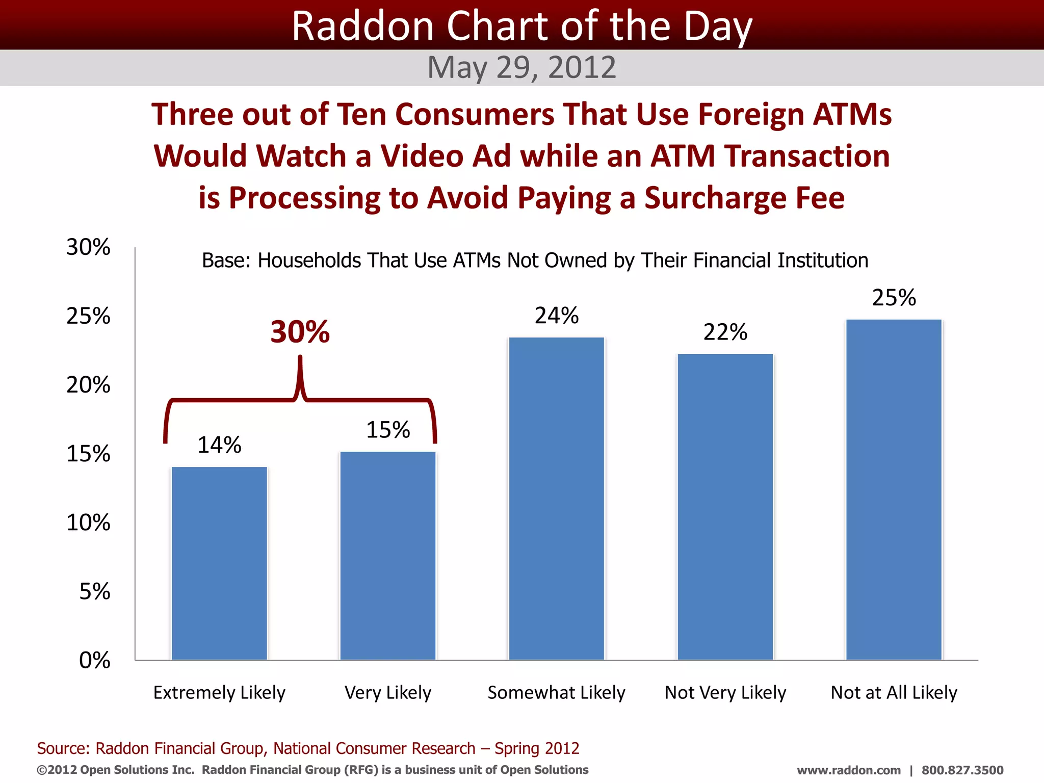 Raddon Chart of the Day
                                       May 29, 2012
                   Three out of Ten Consumers That Use Foreign ATMs
                   Would Watch a Video Ad while an ATM Transaction
                      is Processing to Avoid Paying a Surcharge Fee
    30%                    Base: Households That Use ATMs Not Owned by Their Financial Institution
                                                                                                                               25%
    25%                                                                           24%
                                      30%                                                              22%

    20%
                                                      15%
    15%                   14%

    10%

       5%

       0%
                   Extremely Likely                Very Likely            Somewhat Likely          Not Very Likely       Not at All Likely

Source: Raddon Financial Group, National Consumer Research – Spring 2012
©2012 Open Solutions Inc. Raddon Financial Group (RFG) is a business unit of Open Solutions Inc.                     www.raddon.com | 800.827.3500
 