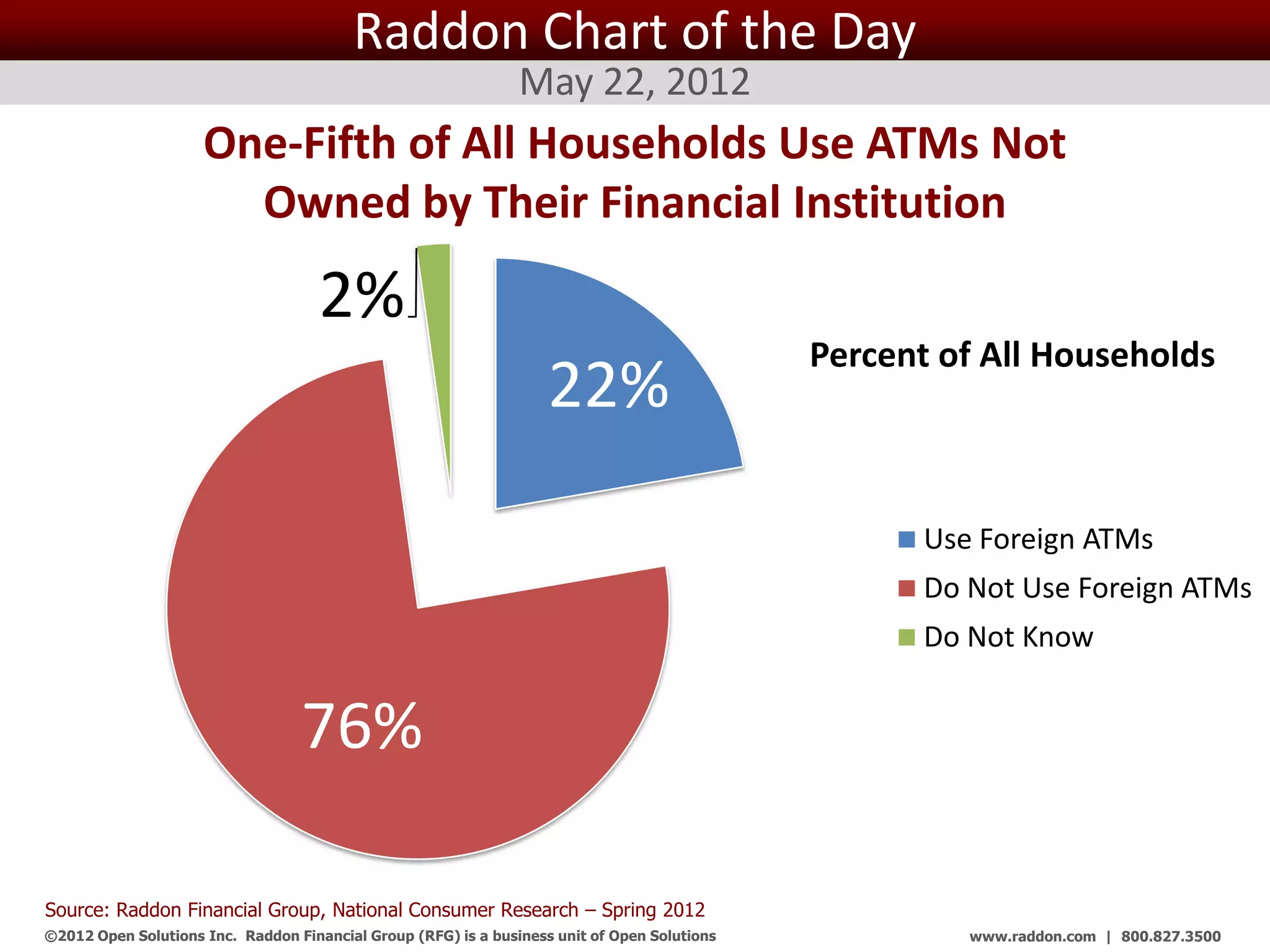Raddon Chart of the Day
                                                                May 22, 2012
                     One-Fifth of All Households Use ATMs Not
                       Owned by Their Financial Institution

                                     2%
                                                                                                   Percent of All Households
                                                                    22%

                                                                                                          Use Foreign ATMs
                                                                                                          Do Not Use Foreign ATMs
                                                                                                          Do Not Know


                                  76%

Source: Raddon Financial Group, National Consumer Research – Spring 2012
©2012 Open Solutions Inc. Raddon Financial Group (RFG) is a business unit of Open Solutions Inc.             www.raddon.com | 800.827.3500
 