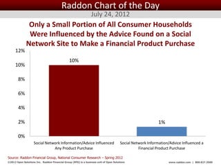 Raddon Chart of the Day
                                                                 July 24, 2012
               Only a Small Portion of All Consumer Households
               Were Influenced by the Advice Found on a Social
              Network Site to Make a Financial Product Purchase
     12%
                                                10%
     10%

        8%

        6%

        4%

        2%                                                                                                   1%

        0%
                    Social Network Information/Advice Influenced                        Social Network Information/Advice Influenced a
                               Any Product Purchase                                               Financial Product Purchase

Source: Raddon Financial Group, National Consumer Research – Spring 2012
©2012 Open Solutions Inc. Raddon Financial Group (RFG) is a business unit of Open Solutions Inc.                  www.raddon.com | 800.827.3500
 