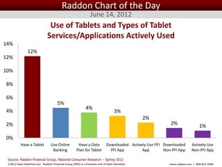 Raddon Chart of the Day
                                                                 June 14, 2012
                                Use of Tablets and Types of Tablet
                               Services/Applications Actively Used
14%
                12%
12%

10%

8%

6%
                                       5%
                                                             4%
4%                                                                                 3%
                                                                                                    2%
2%                                                                                                          2%                 1%

0%
           Have a Tablet          Use Online           Have a Data           Downloaded Actively Use PFI Downloaded       Actively Use
                                   Banking            Plan for Tablet          PFI App        App        Non-PFI App      Non-PFI App

 Source: Raddon Financial Group, National Consumer Research – Spring 2012
 ©2012 Open Solutions Inc. Raddon Financial Group (RFG) is a business unit of Open Solutions Inc.           www.raddon.com | 800.827.3500
 