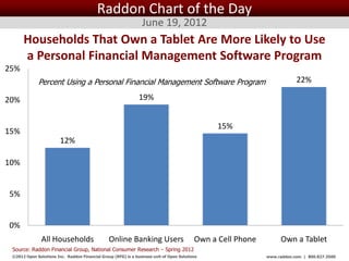 Raddon Chart of the Day
                                                                 June 19, 2012
      Households That Own a Tablet Are More Likely to Use
      a Personal Financial Management Software Program
25%
             Percent Using a Personal Financial Management Software Program                                               22%

20%                                                            19%


                                                                                                    15%
15%
                        12%

10%


5%


0%
               All Households                   Online Banking Users                       Own a Cell Phone         Own a Tablet
 Source: Raddon Financial Group, National Consumer Research – Spring 2012
 ©2012 Open Solutions Inc. Raddon Financial Group (RFG) is a business unit of Open Solutions Inc.             www.raddon.com | 800.827.3500
 