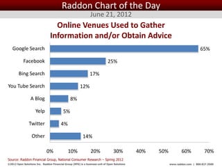 Raddon Chart of the Day
                                                                June 21, 2012
                                   Online Venues Used to Gather
                                 Information and/or Obtain Advice
   Google Search                                                                                                                   65%

            Facebook                                                         25%

        Bing Search                                            17%

You Tube Search                                         12%

                 A Blog                         8%

                     Yelp                  5%

                Twitter                  4%

                  Other                                   14%

                              0%              10%               20%               30%              40%   50%          60%            70%
Source: Raddon Financial Group, National Consumer Research – Spring 2012
©2012 Open Solutions Inc. Raddon Financial Group (RFG) is a business unit of Open Solutions Inc.               www.raddon.com | 800.827.3500
 