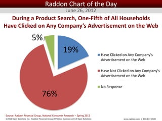Raddon Chart of the Day
                                                                June 26, 2012
  During a Product Search, One-Fifth of All Households
Have Clicked on Any Company’s Advertisement on the Web

                           5%
                                                             19%                                   Have Clicked on Any Company's
                                                                                                   Advertisement on the Web

                                                                                                   Have Not Clicked on Any Company's
                                                                                                   Advertisement on the Web

                                                                                                   No Response

                                      76%

Source: Raddon Financial Group, National Consumer Research – Spring 2012
©2012 Open Solutions Inc. Raddon Financial Group (RFG) is a business unit of Open Solutions Inc.                 www.raddon.com | 800.827.3500
 