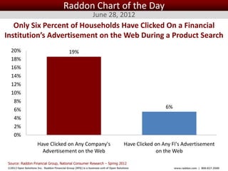 Raddon Chart of the Day
                                                                June 28, 2012
   Only Six Percent of Households Have Clicked On a Financial
Institution’s Advertisement on the Web During a Product Search
  20%                                         19%
  18%
  16%
  14%
  12%
  10%
   8%
   6%                                                                                                    6%
   4%
   2%
   0%
                      Have Clicked on Any Company's                                     Have Clicked on Any FI's Advertisement
                        Advertisement on the Web                                                     on the Web

 Source: Raddon Financial Group, National Consumer Research – Spring 2012
©2012 Open Solutions Inc. Raddon Financial Group (RFG) is a business unit of Open Solutions Inc.              www.raddon.com | 800.827.3500
 