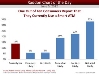 Raddon Chart of the Day
                                                                  June 5, 2012
                          One Out of Ten Consumers Report That
                            They Currently Use a Smart ATM
35%                                                                                                                         33%

30%

25%                                                                                                     22%
20%                                                                                             19%

15%               14%

10%
                                             6%                        6%
5%

0%
          Currently Use                Extremely                Very Likely               Somewhat    Not Very          Not at All
                                         Likely                                             Likely     Likely            Likely
 Source: Raddon Financial Group, National Consumer Research – Spring 2012
 ©2012 Open Solutions Inc. Raddon Financial Group (RFG) is a business unit of Open Solutions Inc.         www.raddon.com | 800.827.3500
 