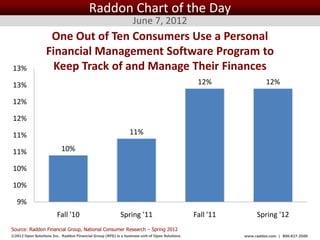 Raddon Chart of the Day
                                                                 June 7, 2012
                   One Out of Ten Consumers Use a Personal
                  Financial Management Software Program to
13%                 Keep Track of and Manage Their Finances
13%                                                                                                 12%                12%

12%

12%

11%                                                             11%

11%                        10%

10%

10%

   9%
                        Fall '10                           Spring '11                              Fall '11        Spring '12
Source: Raddon Financial Group, National Consumer Research – Spring 2012
©2012 Open Solutions Inc. Raddon Financial Group (RFG) is a business unit of Open Solutions Inc.              www.raddon.com | 800.827.3500
 