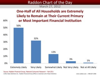 Raddon Chart of the Day
                                                              March 27, 2012
                      One-Half of All Households are Extremely
                      Likely to Remain at Their Current Primary
60%                    or Most Important Financial Institution
                      50%
50%

40%
                                                    32%
30%

20%
                                                                                  13%
10%
                                                                                                   3%
                                                                                                                       1%
 0%
           Extremely Likely                   Very Likely              Somewhat Likely Not Very Likely Not at All Likely
Source: Raddon Financial Group, National Consumer Research – Fall 2011
©2012 Open Solutions Inc. Raddon Financial Group (RFG) is a business unit of Open Solutions Inc.        www.raddon.com | 800.827.3500
 