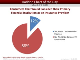 Raddon Chart of the Day
                                                              March 29, 2012
               Consumers That Would Consider Their Primary
                Financial Institution as an Insurance Provider

                                                           12%

                                                                                                   Yes, Would Consider PFI for
                                                                                                   Insurance
                                                                                                   No, Would Not Consider PFI
                                                                                                   for Insurance


                                        88%

Source: Raddon Financial Group, National Consumer Research – Fall 2011
©2012 Open Solutions Inc. Raddon Financial Group (RFG) is a business unit of Open Solutions Inc.           www.raddon.com | 800.827.3500
 