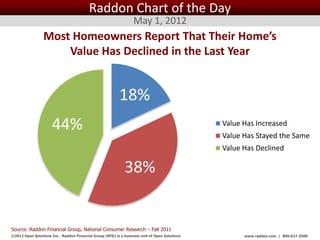 Raddon Chart of the Day
                                                                  May 1, 2012
                 Most Homeowners Report That Their Home’s
                     Value Has Declined in the Last Year


                                                          18%
                      44%                                                                          Value Has Increased
                                                                                                   Value Has Stayed the Same
                                                                                                   Value Has Declined

                                                             38%


Source: Raddon Financial Group, National Consumer Research – Fall 2011
©2012 Open Solutions Inc. Raddon Financial Group (RFG) is a business unit of Open Solutions Inc.         www.raddon.com | 800.827.3500
 