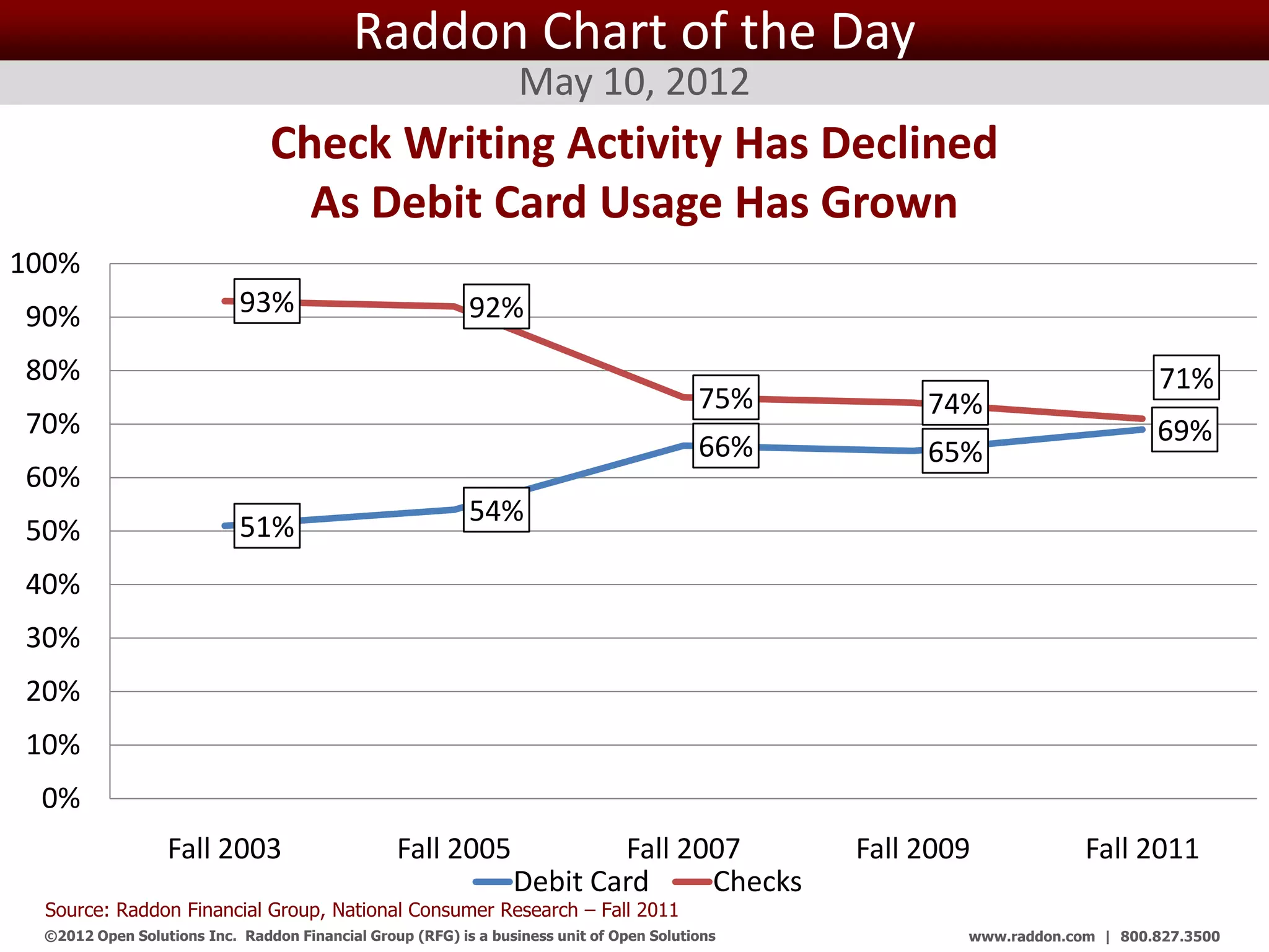 Raddon Chart of the Day
                                                                 May 10, 2012
                               Check Writing Activity Has Declined
                                 As Debit Card Usage Has Grown
100%
90%                        93%                            92%
80%                                                                                                                              71%
                                                                                          75%            74%
70%                                                                                                                              69%
                                                                                          66%            65%
60%
                                                          54%
50%                        51%
40%
30%
20%
10%
 0%
                 Fall 2003                       Fall 2005              Fall 2007                   Fall 2009            Fall 2011
                                                                Debit Card     Checks
  Source: Raddon Financial Group, National Consumer Research – Fall 2011
 ©2012 Open Solutions Inc. Raddon Financial Group (RFG) is a business unit of Open Solutions Inc.           www.raddon.com | 800.827.3500
 