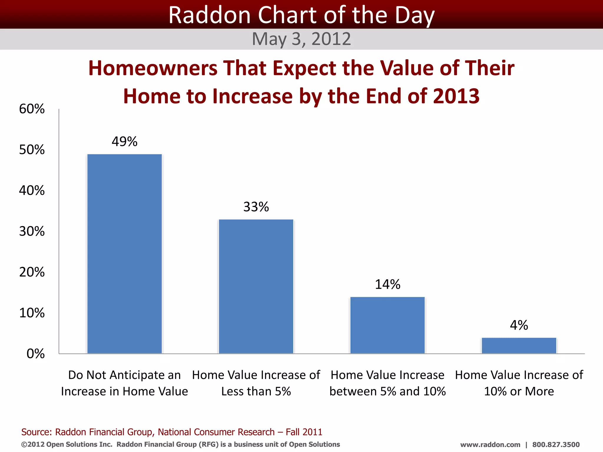 Raddon Chart of the Day
                                                                  May 3, 2012
                   Homeowners That Expect the Value of Their
60%
                     Home to Increase by the End of 2013
                         49%
50%

40%
                                                               33%
30%

20%
                                                                                                   14%
10%
                                                                                                                     4%
 0%
             Do Not Anticipate an Home Value Increase of Home Value Increase Home Value Increase of
           Increase in Home Value    Less than 5%        between 5% and 10%     10% or More

Source: Raddon Financial Group, National Consumer Research – Fall 2011
©2012 Open Solutions Inc. Raddon Financial Group (RFG) is a business unit of Open Solutions Inc.         www.raddon.com | 800.827.3500
 