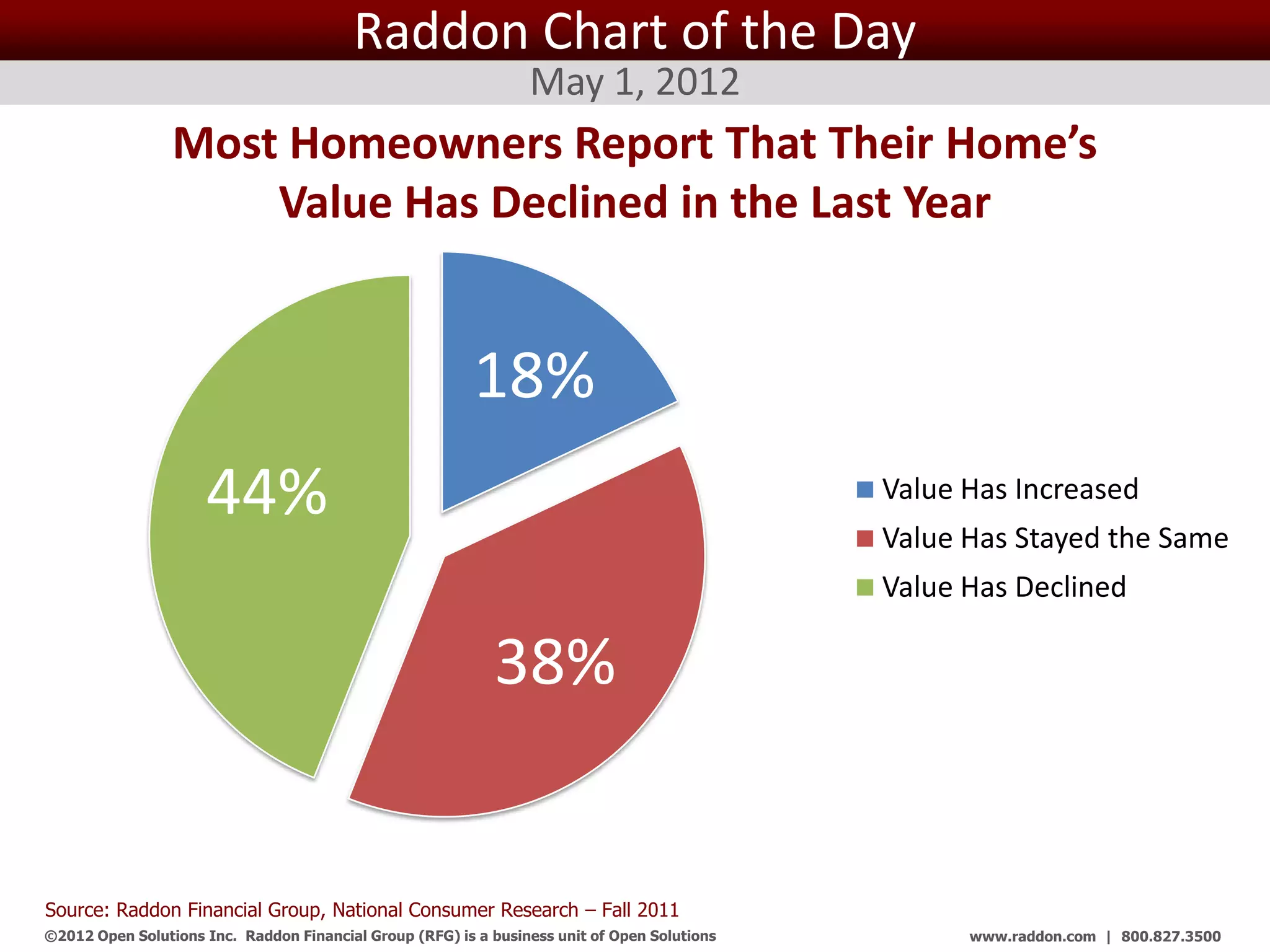 Raddon Chart of the Day
                                                                  May 1, 2012
                 Most Homeowners Report That Their Home’s
                     Value Has Declined in the Last Year


                                                          18%
                      44%                                                                          Value Has Increased
                                                                                                   Value Has Stayed the Same
                                                                                                   Value Has Declined

                                                             38%


Source: Raddon Financial Group, National Consumer Research – Fall 2011
©2012 Open Solutions Inc. Raddon Financial Group (RFG) is a business unit of Open Solutions Inc.         www.raddon.com | 800.827.3500
 