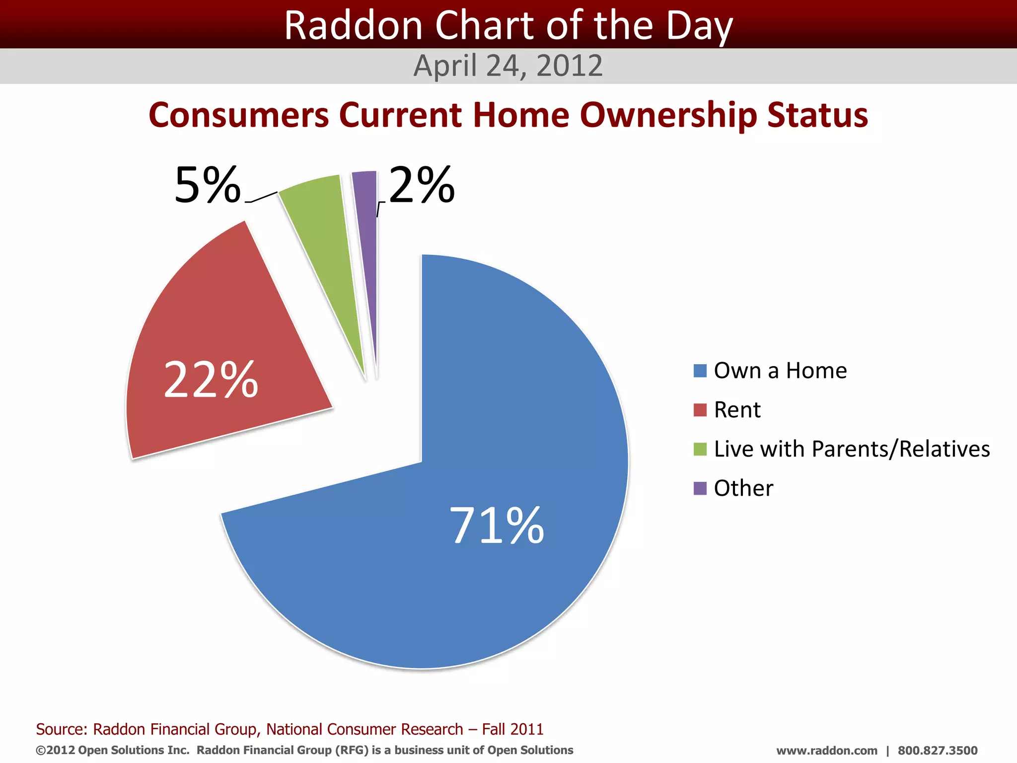 Raddon Chart of the Day
                                                                April 24, 2012
                   Consumers Current Home Ownership Status
                       5%                                  2%


                     22%                                                                           Own a Home
                                                                                                   Rent
                                                                                                   Live with Parents/Relatives
                                                                                                   Other
                                                                      71%


Source: Raddon Financial Group, National Consumer Research – Fall 2011
©2012 Open Solutions Inc. Raddon Financial Group (RFG) is a business unit of Open Solutions Inc.           www.raddon.com | 800.827.3500
 