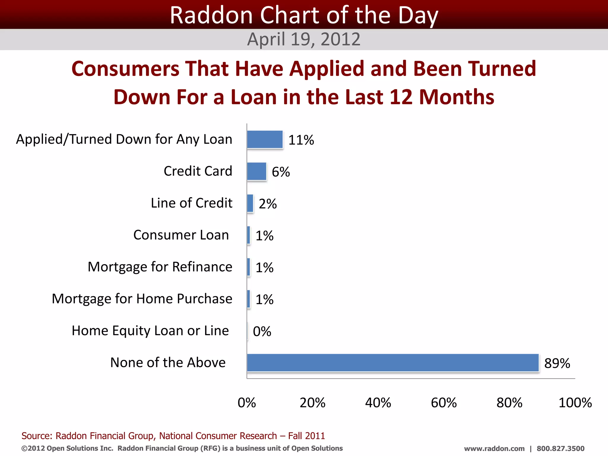 Raddon Chart of the Day
                                                                April 19, 2012
              Consumers That Have Applied and Been Turned
                 Down For a Loan in the Last 12 Months
Applied/Turned Down for Any Loan                                           11%

                                        Credit Card                    6%

                                    Line of Credit                 2%

                               Consumer Loan                      1%

                  Mortgage for Refinance                          1%

        Mortgage for Home Purchase                                1%

              Home Equity Loan or Line                           0%

                         None of the Above                                                                                        89%

                                                             0%                20%                 40%   60%          80%            100%

Source: Raddon Financial Group, National Consumer Research – Fall 2011
©2012 Open Solutions Inc. Raddon Financial Group (RFG) is a business unit of Open Solutions Inc.               www.raddon.com | 800.827.3500
 