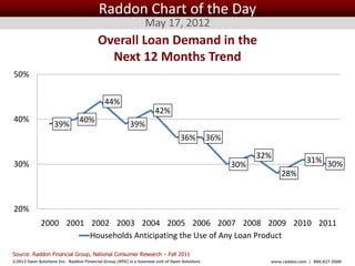 Raddon Chart of the Day
                                                                May 17, 2012
                                         Overall Loan Demand in the
                                           Next 12 Months Trend
50%


                                            44%
                                                                     42%
40%                             40%
                    39%                                  39%
                                                                                 36%          36%

                                                                                                          32%
30%                                                                                                                       31% 30%
                                                                                                    30%
                                                                                                                28%


20%
             2000 2001 2002 2003 2004 2005 2006 2007 2008 2009 2010 2011
                       Households Anticipating the Use of Any Loan Product

Source: Raddon Financial Group, National Consumer Research – Fall 2011
©2012 Open Solutions Inc. Raddon Financial Group (RFG) is a business unit of Open Solutions Inc.            www.raddon.com | 800.827.3500
 