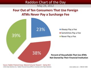 Raddon Chart of the Day
                                                                May 24, 2012
                  Four Out of Ten Consumers That Use Foreign
                        ATMs Never Pay a Surcharge Fee



                                                               23%                                  Always Pay a Fee
                                                                                                    Sometimes Pay a Fee
                39%                                                                                 Never Pay a Fee




                                                       38%                               Percent of Households That Use ATMs
                                                                                        Not Owned by Their Financial Institution


Source: Raddon Financial Group, National Consumer Research – Spring 2012
©2012 Open Solutions Inc. Raddon Financial Group (RFG) is a business unit of Open Solutions Inc.            www.raddon.com | 800.827.3500
 
