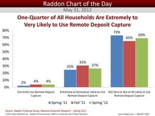 Raddon Chart of the Day
                                                                 May 31, 2012
              One-Quarter of All Households Are Extremely to
                Very Likely to Use Remote Deposit Capture
80%                                                                                                              73%
                                                                                                                                     69%
70%                                                                                                                       65%
60%
50%
40%
                                                                                   31%
30%                                                                  25%                            27%

20%
10%                             4%            4%
                  2%
0%
              Currently Use Remote Deposit                   Extremely to Somewhat Likely to Use Not Very to Not at All Likely to Use
                         Capture                                   Remote Deposit Capture             Remote Deposit Capture

                                                    Spring '11               Fall '11               Spring '12

 Source: Raddon Financial Group, National Consumer Research – Spring 2012
 ©2012 Open Solutions Inc. Raddon Financial Group (RFG) is a business unit of Open Solutions Inc.                  www.raddon.com | 800.827.3500
 