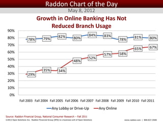 Raddon Chart of the Day
                                                                  May 8, 2012
                                Growth in Online Banking Has Not
                                    Reduced Branch Usage
 90%
                                                       82%                              84%          83%
 80%                                   79%                              80%                                                81%          80%
                       78%                                                                                      78%
 70%
                                                                                                                           65%          67%
 60%                                                                                                            58%
                                                                                                     57%
 50%                                                                                    52%
                                                                        48%
 40%
                                       35%             34%
 30%                   29%
 20%
 10%
    0%
              Fall 2003 Fall 2004 Fall 2005 Fall 2006 Fall 2007 Fall 2008 Fall 2009 Fall 2010 Fall 2011

                                                Any Lobby or Drive-Up                              Any Online
Source: Raddon Financial Group, National Consumer Research – Fall 2011
©2012 Open Solutions Inc. Raddon Financial Group (RFG) is a business unit of Open Solutions Inc.                  www.raddon.com | 800.827.3500
 