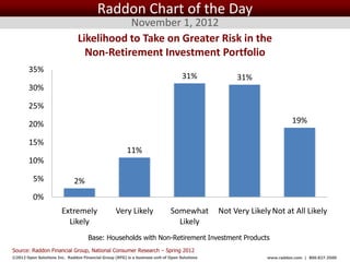 Raddon Chart of the Day
                                           November 1, 2012
                                Likelihood to Take on Greater Risk in the
                                  Non-Retirement Investment Portfolio
        35%
                                                                                   31%                  31%
        30%

        25%

        20%                                                                                                                19%

        15%
                                                        11%
        10%

          5%                  2%
          0%
                        Extremely                  Very Likely                Somewhat             Not Very Likely Not at All Likely
                          Likely                                                Likely
                                     Base: Households with Non-Retirement Investment Products
Source: Raddon Financial Group, National Consumer Research – Spring 2012
©2012 Open Solutions Inc. Raddon Financial Group (RFG) is a business unit of Open Solutions Inc.                 www.raddon.com | 800.827.3500
 