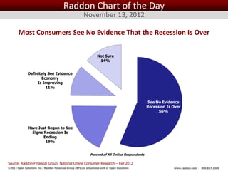Raddon Chart of the Day
                                                         November 13, 2012

       Most Consumers See No Evidence That the Recession Is Over

                                                                   Not Sure
                                                                    14%


               Definitely See Evidence
                      Economy
                    Is Improving
                         11%


                                                                                                   See No Evidence
                                                                                                   Recession Is Over
                                                                                                         56%



               Have Just Begun to See
                 Signs Recession Is
                       Ending
                        19%


                                                              Percent of All Online Respondents

Source: Raddon Financial Group, National Online Consumer Research – Fall 2012
©2012 Open Solutions Inc. Raddon Financial Group (RFG) is a business unit of Open Solutions Inc.                www.raddon.com | 800.827.3500
 