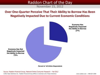 Raddon Chart of the Day
                                                         November 15, 2012
  Over One-Quarter Perceive That Their Ability to Borrow Has Been
     Negatively Impacted Due to Current Economic Conditions

                                                                                                       Economy Has
                                                                                                   Negatively Impacted
                                                                                                   the Ability to Borrow
                                                                                                           27%




       Economy Has Not
     Negatively Impacted
     the Ability to Borrow
             73%




                                                           Percent of All Online Respondents


Source: Raddon Financial Group, National Online Consumer Research – Fall 2012
©2012 Open Solutions Inc. Raddon Financial Group (RFG) is a business unit of Open Solutions Inc.            www.raddon.com | 800.827.3500
 