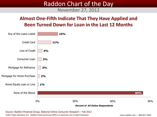 Raddon Chart of the Day
                                                            November 27, 2012
                  Almost One-Fifth Indicate That They Have Applied and
                    Been Turned Down for Loan in the Last 12 Months
     Any of the Loans Listed                                  16%


                     Credit Card                      11%


                  Line of Credit            4%


               Consumer Loan                3%


     Mortgage for Refinance                3%


Mortgage for Home Purchase                2%


  Home Equity Loan or Line               1%


            None of the Above                                                                                                    84%


                                    0%                                      30%                              60%                            90%
                                                                               Percent of All Online Respondents

   Source: Raddon Financial Group, National Online Consumer Research – Fall 2012
   ©2012 Open Solutions Inc. Raddon Financial Group (RFG) is a business unit of Open Solutions Inc.                www.raddon.com | 800.827.3500
 