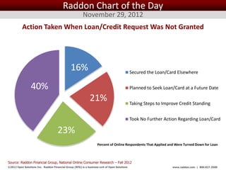 Raddon Chart of the Day
                                                         November 29, 2012
          Action Taken When Loan/Credit Request Was Not Granted




                                                16%                                          Secured the Loan/Card Elsewhere


                 40%                                                                         Planned to Seek Loan/Card at a Future Date

                                                              21%                            Taking Steps to Improve Credit Standing


                                                                                             Took No Further Action Regarding Loan/Card

                                      23%
                                                                    Percent of Online Respondents That Applied and Were Turned Down for Loan



Source: Raddon Financial Group, National Online Consumer Research – Fall 2012
©2012 Open Solutions Inc. Raddon Financial Group (RFG) is a business unit of Open Solutions Inc.                 www.raddon.com | 800.827.3500
 