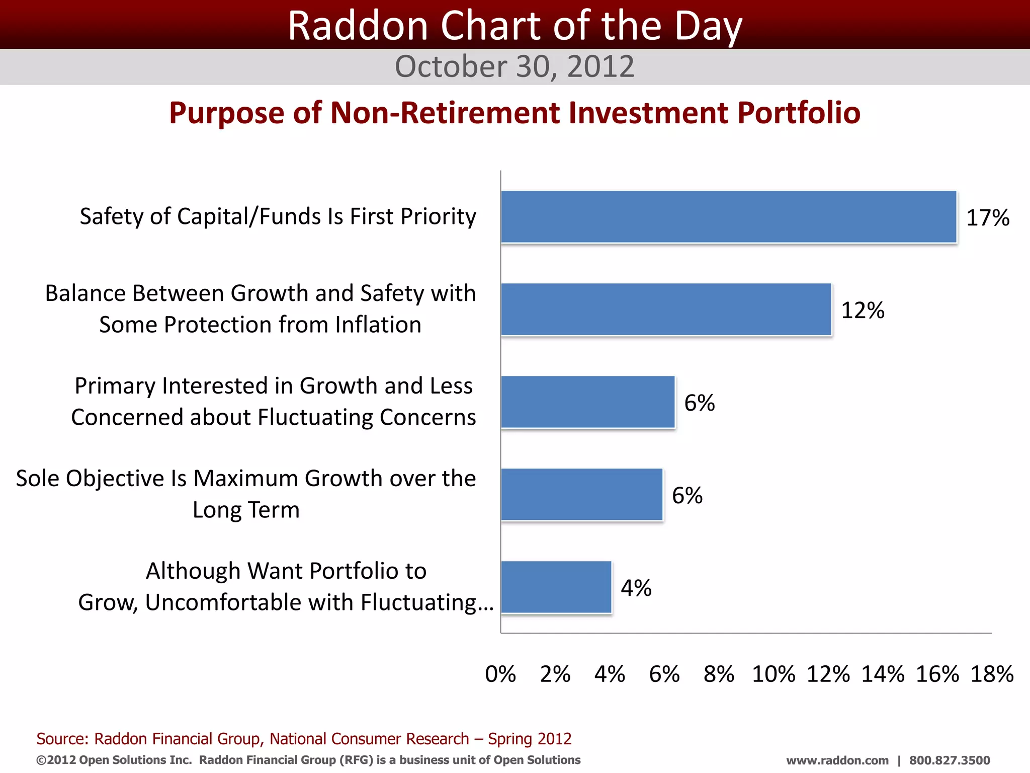 Raddon Chart of the Day
                                     October 30, 2012
                       Purpose of Non-Retirement Investment Portfolio

        Safety of Capital/Funds Is First Priority                                                                                      17%

  Balance Between Growth and Safety with
                                                                                                                     12%
       Some Protection from Inflation

      Primary Interested in Growth and Less
                                                                                                         6%
      Concerned about Fluctuating Concerns

Sole Objective Is Maximum Growth over the
                                                                                                         6%
                  Long Term

              Although Want Portfolio to
                                                                                                    4%
        Grow, Uncomfortable with Fluctuating…

                                                                            0% 2% 4% 6% 8% 10% 12% 14% 16% 18%

 Source: Raddon Financial Group, National Consumer Research – Spring 2012
 ©2012 Open Solutions Inc. Raddon Financial Group (RFG) is a business unit of Open Solutions Inc.             www.raddon.com | 800.827.3500
 