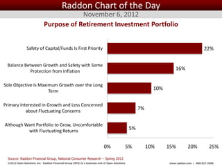 Raddon Chart of the Day
                                          November 6, 2012
                              Purpose of Retirement Investment Portfolio


                Safety of Capital/Funds Is First Priority                                                                               22%

 Balance Between Growth and Safety with Some
            Protection from Inflation
                                                                                                                      16%

Sole Objective Is Maximum Growth over the Long
                      Term
                                                                                                            10%

Primary Interested in Growth and Less Concerned
           about Fluctuating Concerns
                                                                                                     7%

Although Want Portfolio to Grow, Uncomfortable
          with Fluctuating Returns
                                                                                                5%


                                                                            0%               5%           10%     15%         20%           25%

  Source: Raddon Financial Group, National Consumer Research – Spring 2012
  ©2012 Open Solutions Inc. Raddon Financial Group (RFG) is a business unit of Open Solutions Inc.                www.raddon.com | 800.827.3500
 