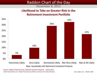 Raddon Chart of the Day
                                            November 8, 2012
                                 Likelihood to Take on Greater Risk in the
                                     Retirement Investment Portfolio
35%                                                                                                 33%
30%                                                                                29%

25%
                                                                                                                          22%
20%

15%
                                                    10%
10%

5%                    3%

0%
          Extremely Likely                    Very Likely               Somewhat Likely Not Very Likely          Not at All Likely
                                         Base: Households with Retirement Investment Products
 Source: Raddon Financial Group, National Consumer Research – Spring 2012
 ©2012 Open Solutions Inc. Raddon Financial Group (RFG) is a business unit of Open Solutions Inc.         www.raddon.com | 800.827.3500
 