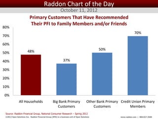 Raddon Chart of the Day
                                          October 11, 2012
                           Primary Customers That Have Recommended
                            Their PFI to Family Members and/or Friends
80%
                                                                                                                        70%
70%

60%
                                                                                                    50%
50%                      48%

40%                                                             37%

30%

20%

10%

0%
               All Households                       Big Bank Primary                     Other Bank Primary Credit Union Primary
                                                       Customers                             Customers            Members
 Source: Raddon Financial Group, National Consumer Research – Spring 2012
 ©2012 Open Solutions Inc. Raddon Financial Group (RFG) is a business unit of Open Solutions Inc.           www.raddon.com | 800.827.3500
 