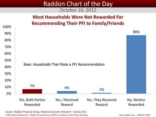Raddon Chart of the Day
                                        October 16, 2012
                              Most Households Were Not Rewarded For
                              Recommending Their PFI to Family/Friends
100%
90%                                                                                                                         88%

80%
70%
60%
50%
                     Base: Households That Made a PFI Recommendation
40%
30%
20%
10%                         7%                                    4%                                1%
  0%
                Yes, Both Parties                       Yes, I Received                    Yes, They Received          No, Neither
                   Rewarded                                Reward                                Reward                Rewarded
 Source: Raddon Financial Group, National Consumer Research – Spring 2012
 ©2012 Open Solutions Inc. Raddon Financial Group (RFG) is a business unit of Open Solutions Inc.               www.raddon.com | 800.827.3500
 