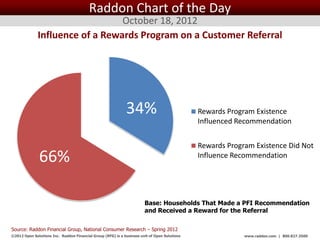 Raddon Chart of the Day
                                 October 18, 2012
              Influence of a Rewards Program on a Customer Referral




                                                              34%                                  Rewards Program Existence
                                                                                                   Influenced Recommendation


                                                                                                   Rewards Program Existence Did Not
               66%                                                                                 Influence Recommendation




                                                                        Base: Households That Made a PFI Recommendation
                                                                        and Received a Reward for the Referral

Source: Raddon Financial Group, National Consumer Research – Spring 2012
©2012 Open Solutions Inc. Raddon Financial Group (RFG) is a business unit of Open Solutions Inc.                www.raddon.com | 800.827.3500
 