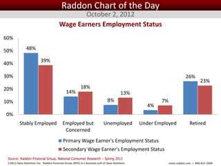 Raddon Chart of the Day
                                                 October 2, 2012
                                         Wage Earners Employment Status
60%

50%            48%

                          39%
40%

30%                                                                                                                         26%
                                                                                                                                     23%
20%                                                       18%
                                              14%                                        13%
10%                                                                            8%                           7%
                                                                                                       4%
0%
          Stably Employed                  Employed but                     Unemployed              Under Employed            Retired
                                            Concerned
                                            Primary Wage Earner's Employment Status
                                            Secondary Wage Earner's Employment Status
 Source: Raddon Financial Group, National Consumer Research – Spring 2012
 ©2012 Open Solutions Inc. Raddon Financial Group (RFG) is a business unit of Open Solutions Inc.                www.raddon.com | 800.827.3500
 